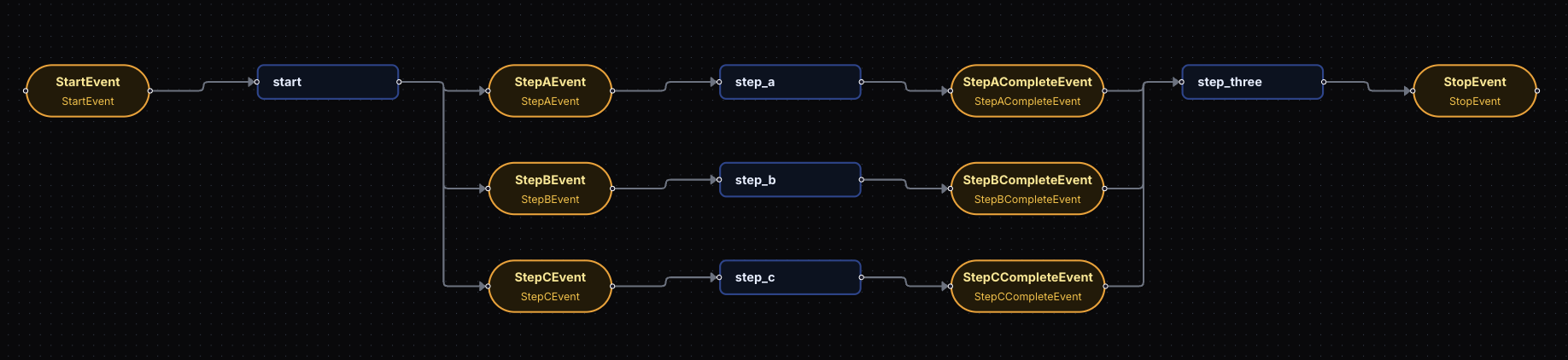 A concurrent workflow