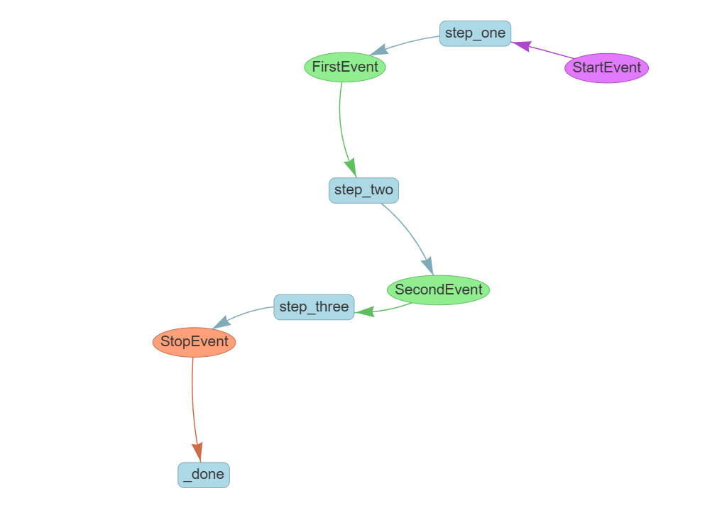 A simple multi-step workflow